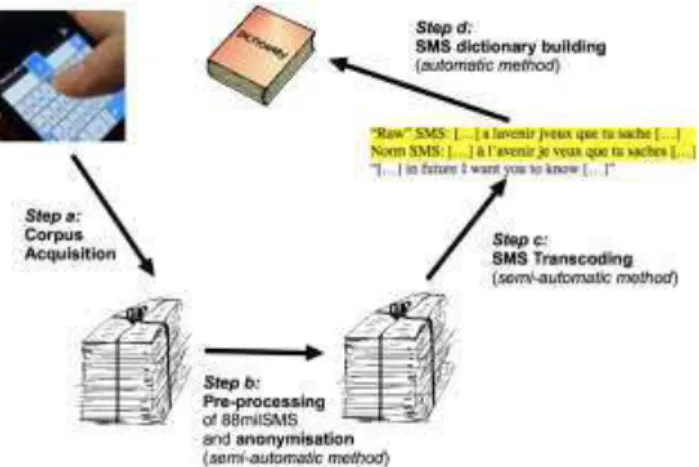 Figure 2: Overall process of the sud4science project 2.2 Anonymisation 