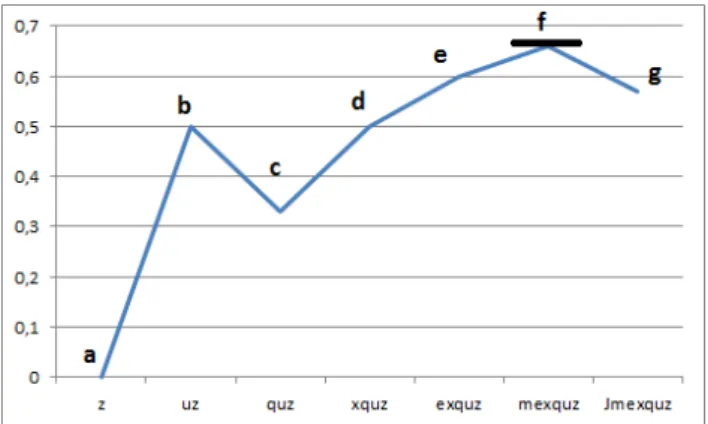 Fig. 3 : Comparison function between “Jmexquz” and “ Je  m’excuse” (in English  I apologise)