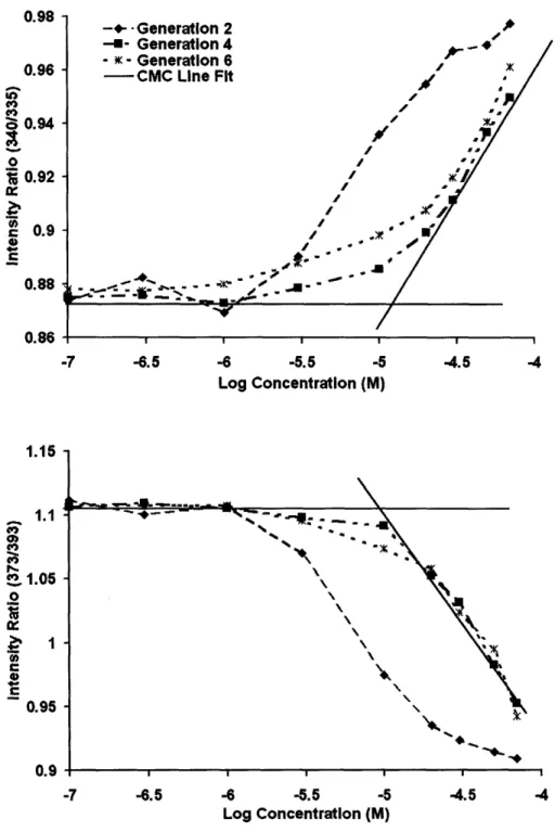 Figure 2-2.  a) (top)  Ratios  of the fluorescence  intensity at 340  to  335  nm obtained  from the  excitation  spectra  plotted  against concentration  for PAMAM  generations  2,  4,  and  6.