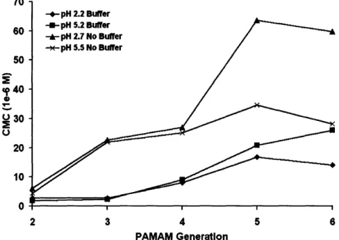 Figure  2-3.  CMC  of PPO-PAMAM  Generations  2  through  6  in  low  (pH  2.2-2.7)  or medium  pH  (pH  5.2-5.5)  with  or  without  buffer