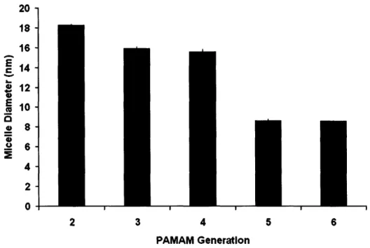 Figure  2-4.  Hydrodynamic  diameter  of  PPO-PAMAM  micelles  as  a  function  of PAMAM  generation  tested  in  0.15  M  PBS  solution