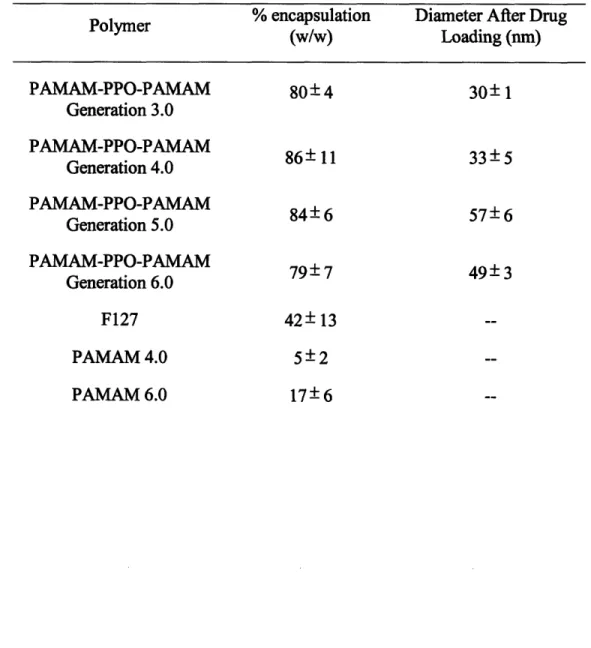 Table  2-1.  Drug  encapsulation  characteristics  of  PPO-PAMAM  for  generations  3 through  6 and control  polymers.