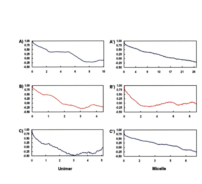 Figure  3-1.  Autocorrelation  profiles  for unimers  of PPO-PAMAM  generations  4,  5,  and 6 (A, B, C, respectively)  and for micelles  of PPO-PAMAM  generations 4,  5,  and  6 (A, B, C, respectively)