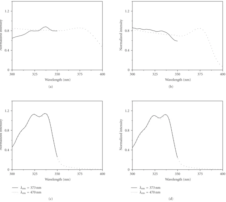 Figure 3: Normalized steady-state fluorescence excitation spectra of (a) solid pyrene crystals, (b) E05P10 solution ([PY] = 4.94 × 10 −3 M, [EAK16-I] = 3.02 × 10 −4 M), (c) pyrene in EPC vesicles ([PY] = 6.53 × 10 −5 M), and (d) E05P10 solution mixed with 