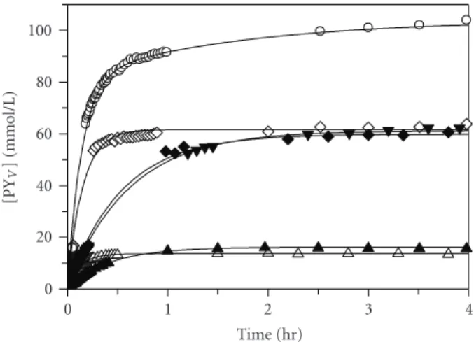 Figure 4: Fluorescence emission of the pyrene monomer at emission wavelength 373 nm when diﬀerent amounts of E05P10 solution are added to EPC vesicle solutions