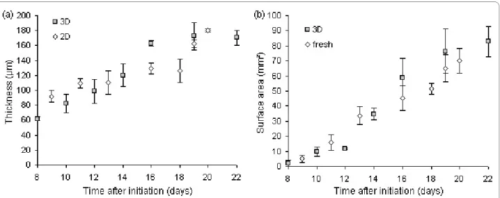 Figure 4 Thickness and surface area of expanding leaves measured by different techniques