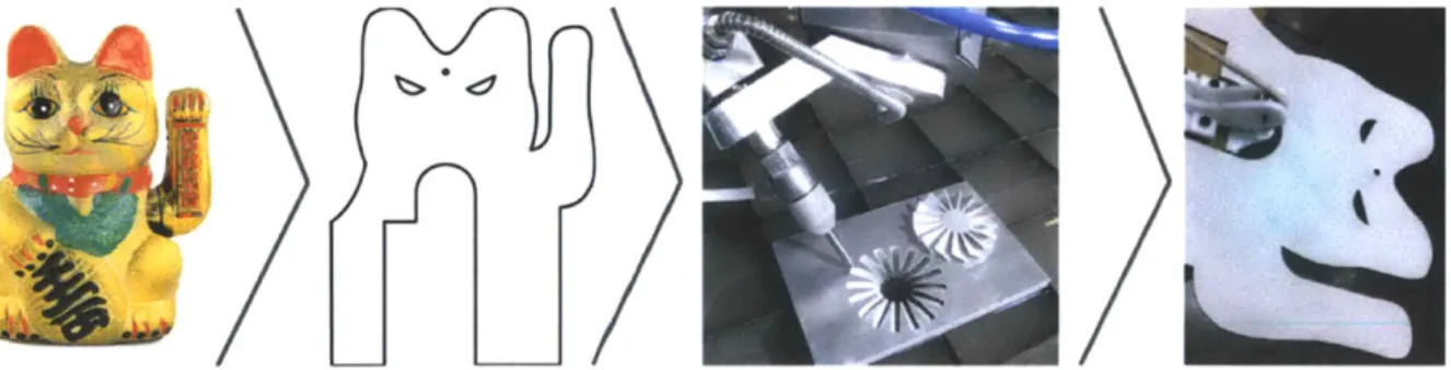 Fig.  4  - Iterative  design:  Representation > Digital  replica >  Machining > Physical  model