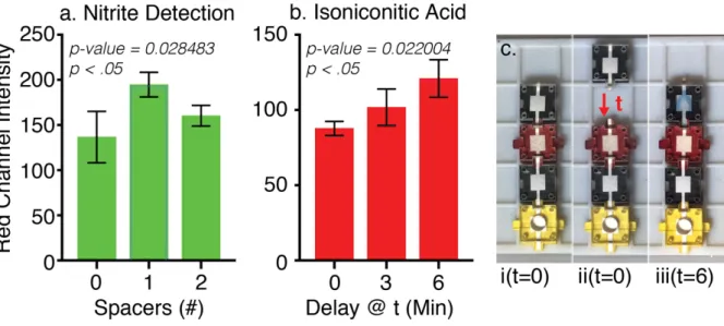 Figure 4. Variable timing and accumulation using modular flow: a. Spacer enabled variable circuit length for  colorimetric intensity of nitrite detection (p-value = 0.028483) and b-c