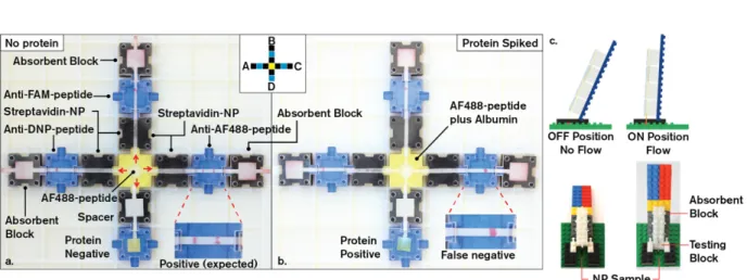 Figure 6. a-b. Multiplexed lateral flow immunoassay with swappable tweaking. c. Hybrid construction systems  for variable angle flow using Lego blocks