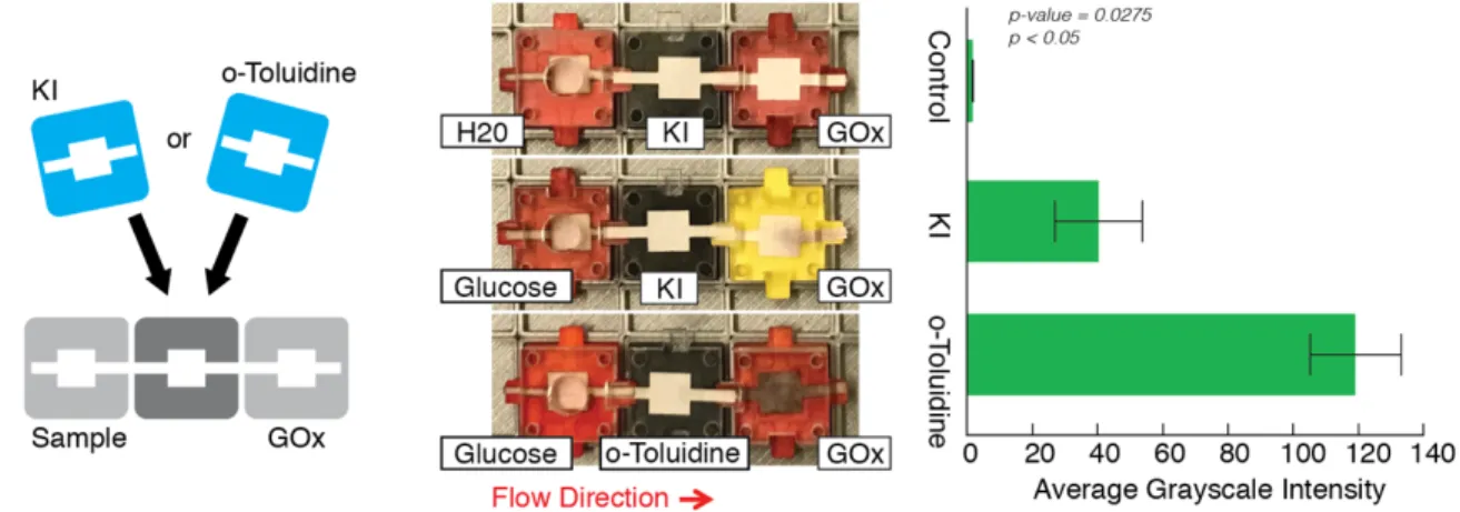 Figure 3. Glucose reaction circuit with swappable components shows ability to select and fabricate different  reaction pathways