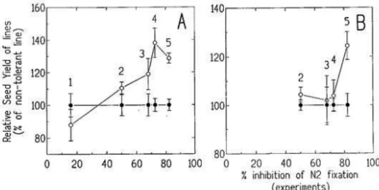 Figure 2 : Rendement en graines dans différentes conditions d’inhibition de la fixation symbiotique pour 2  groupes de précocité (Fig 2a et Fig