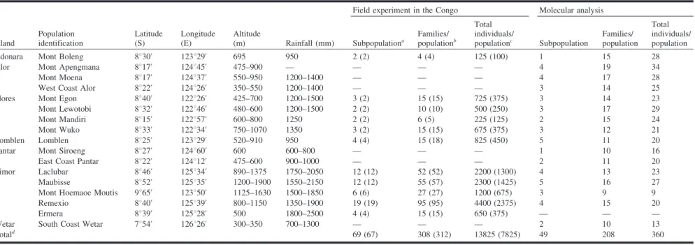 Table 1. Characteristics of the 17 natural populations of E. urophylla (Martin and Cossalter 1976a, 1976b, 1976c) with details on population identification and the number of sub- sub-populations and families used in the provenance and progeny trial in the 