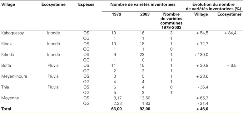 Table 2. Usage rate of varieties and diversity index in 2001 calculated at the village level for the four regions of Guinea.