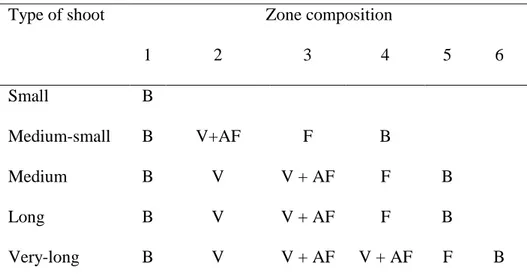 Table 1. Types of shoots and succession of zones (from proximal to distal) within  each shoot type according to the hidden semi-Markov chains used in L-PEACH