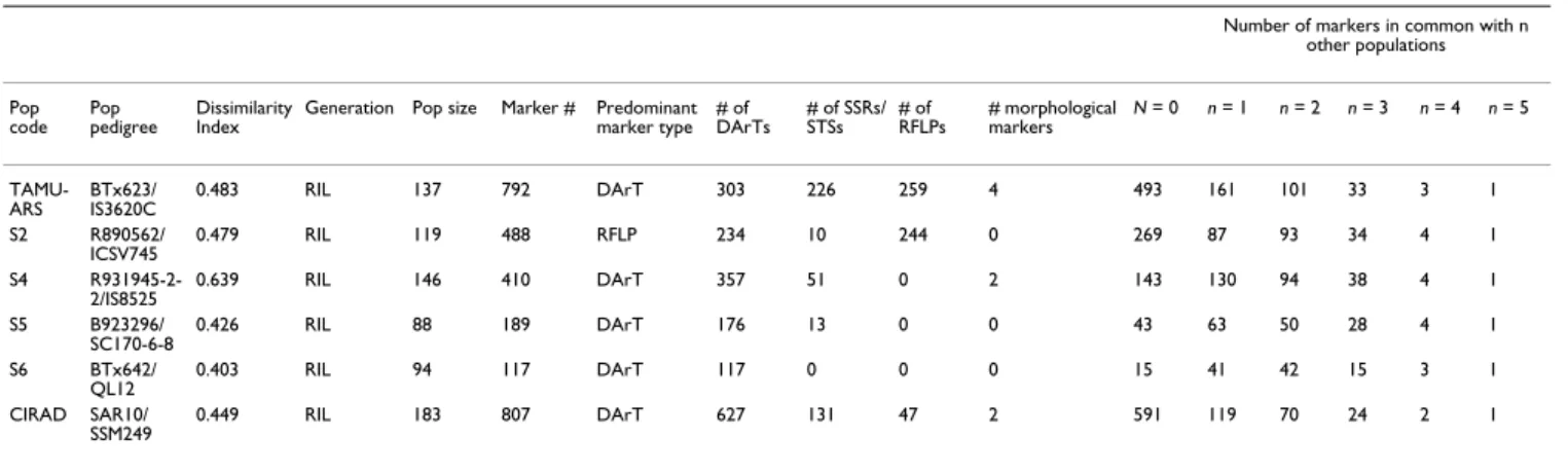 Table 1: Summary of component mapping data used to construct the sorghum DArT consensus map