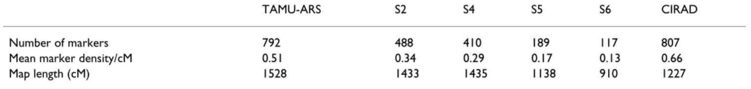 Table 2: Statistics of the six component maps