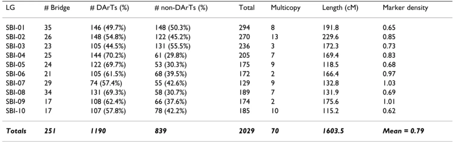 Table 4: Summary of markers per chromosome integrated into the sorghum DArT consensus map