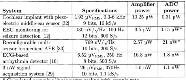 Table  1.2:  Power  consumption  of the front-end  amplifier  and data converter  in various micro-  and  nano-power  sensor  node  applications.