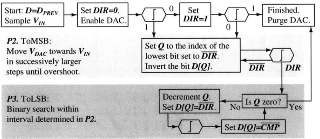 Figure  2-3:  Flowchart  illustrating  LSB-first  successive  approximation.  The  copara- copara-tor  outputs  when  VDAC  >  