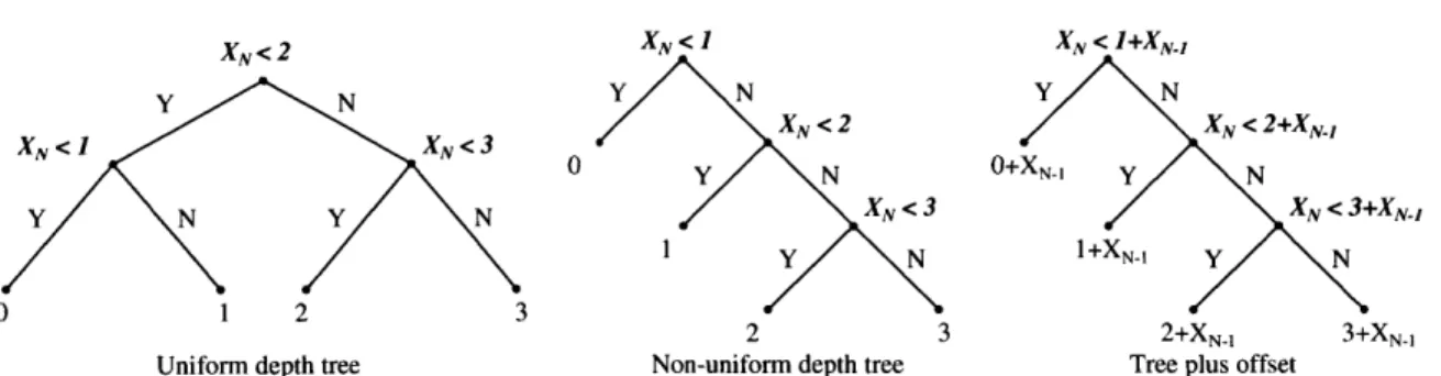 Figure  2-6:  Different  successive  approximation  search  trees  for  2-bit  search