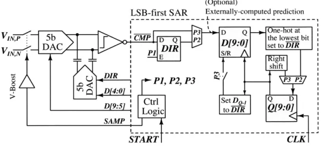 Figure  2-8:  Architecture  of  the  LSB-first  SAR  ADC  showing  the  main  analog  and digital  blocks.