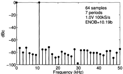 Figure  2-22:  FFT  plot  of  simulated  output  codes  yielding  10b  ENOB.  64  samples  of exactly  7  periods  of  an  input  fullscale  sinusoid  were  taken.