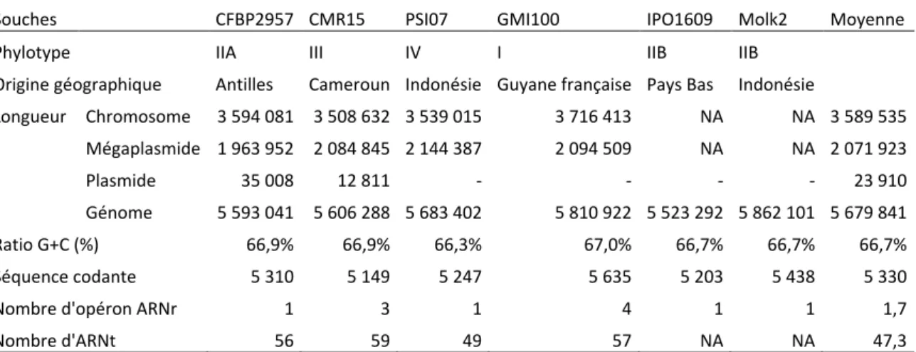 Tableau  6.  Caractéristiques  générale  des  génomes  des  souches  de  R. solanacearum  CFBP2957, CMR135, PSI07, GMI1000, IPO1609 et Molk2 (Remenant et al