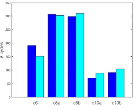 Fig. 6. Histograms of the distribution of transition cycles over 1000 simulations. Dark blue bars represent predicted cycles and light blue bars represent observed cycles.