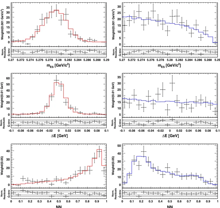 FIG. 4 (color online). s Plots (points with error bars) and PDFs (histograms) of the discriminating variables: m ES (top), E (middle), and NN (bottom), for signal events (left) and continuum events (right)