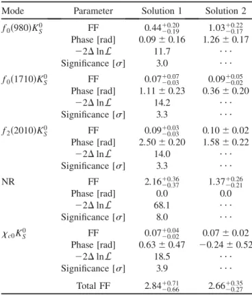 TABLE III. The interference fractions FFðk; jÞ among the intermediate decay amplitudes for Solution 1