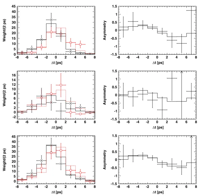 FIG. 7 (color online). Signal s P lots (points with error bars) and PDFs (histograms) of t (left) and the derived asymmetry (right) for the B 0 ! 3K S 0 ð þ   Þ submode (top), the B 0 ! 2K 0S ð þ   ÞK S 0 ð 0  0 Þ submode (middle), and the combined fit (bo