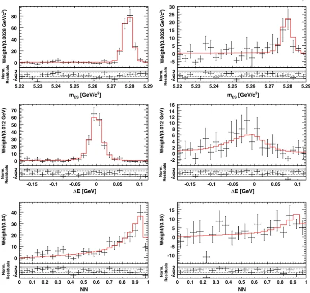 FIG. 8 (color online). Signal s P lots (points with error bars) and PDFs (histograms) of the discriminating variables: m ES (top), E (middle), and the NN output (bottom) for the B 0 ! 3K S 0 ð þ   Þ submode (left) and for the B 0 ! 2K S 0 ð þ   ÞK S 0 ð 0 