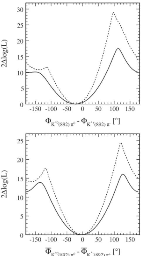 FIG. 9. Isospin triangles drawn to scale for B ! K   decays.