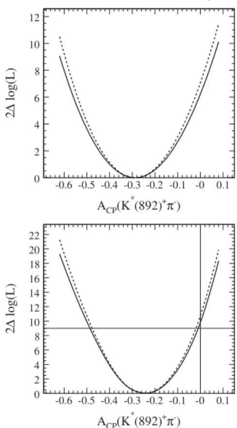FIG. 13. Likelihood scan for  3=2 . The solid (dashed) line shows the 2 logðLÞ for the total (statistical) uncertainty