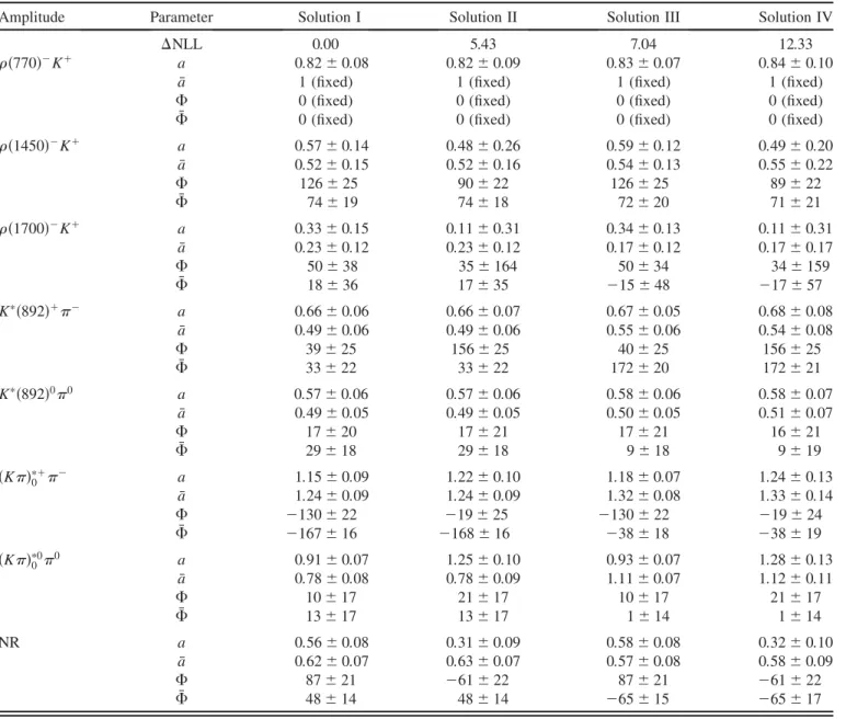 TABLE VIII. Summary of fit results for the four solutions. The isobar parameters ðÞ a and ðÞ  are defined in Eq