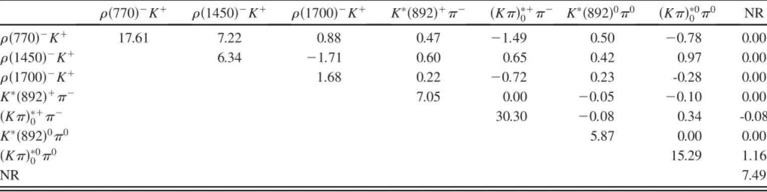 TABLE XI. The CP averaged interference fractions, I kl , among the intermediate decay amplitudes expressed as a percentage of the total charmless decay amplitude