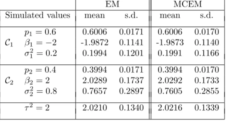 Table 1: Parameter estimation results obtained with EM and MCEM in the gaussian case on 100 simulated data sets