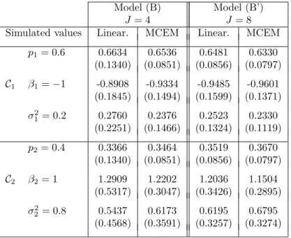 Table 3: Parameter estimation results from 100 simulated models defined by β 1 = −1 and β 2 = 1