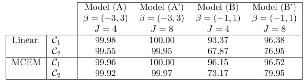 Table 4: Correct classification rates (%) from 100 simulations Model (A) Model (A’) Model (B) Model (B’) β = (−3, 3) β = (−3, 3) β = (−1, 1) β = (−1, 1) J = 4 J = 8 J = 4 J = 8 Linear
