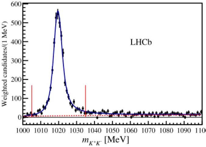 FIG. 1. Distribution of m K þ K − near the ϕ peak before the ϕ candidate selection. Non- B þ backgrounds have been subtracted using sPlot weights [38] obtained from a fit to the m J=ψK þ K − K þ