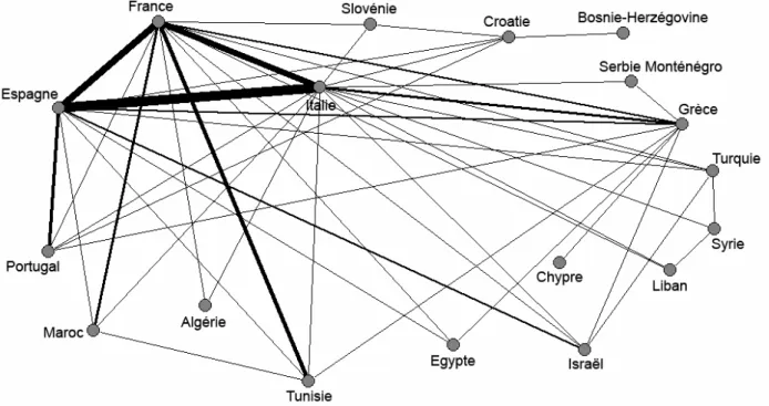 Figure 4 : Réseau de collaborations entre les pays méditerranéens du corpus F&amp;L (ayant au moins  5 collaborations)