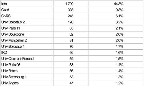 Tableau 8 : Répartition des publications F&amp;L française selon les principales institutions (représentant au moins  1% du corpus F&amp;L France)