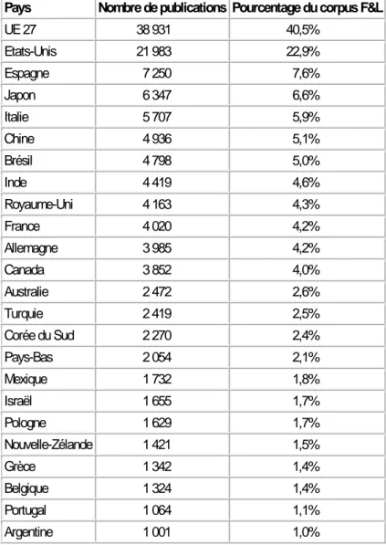 Tableau 1 : Répartition du nombre de publications F&amp;L par pays (représentant au moins 1 % du corpus F&amp;L)