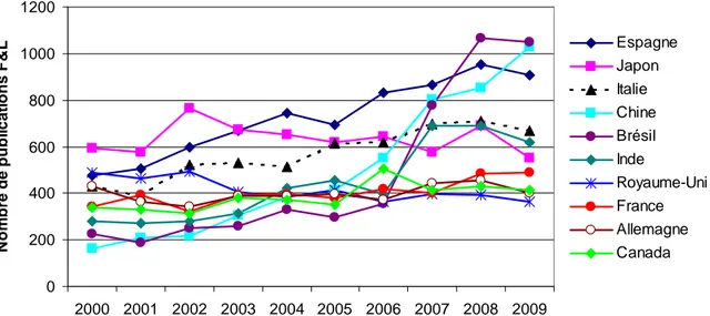 Figure 2 : Evolution du nombre de publications F&amp;L des 11 pays majeurs du corpus (hors Etats-Unis) au cours  de la période 2000-2009