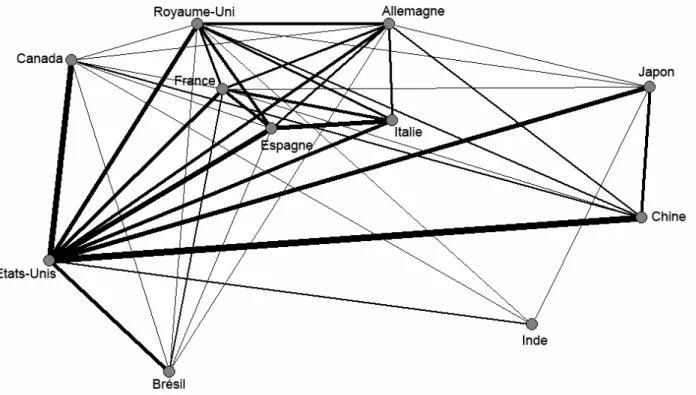 Figure 3 : Réseau de collaborations entre les 11 pays majeurs du corpus F&amp;L (au moins 30 collaborations)