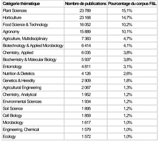 Tableau 2 : Répartition des publications F&amp;L selon les principales catégories thématiques du WoS (« Subject  Categories ») (représentant plus de 1% du corpus F&amp;L)