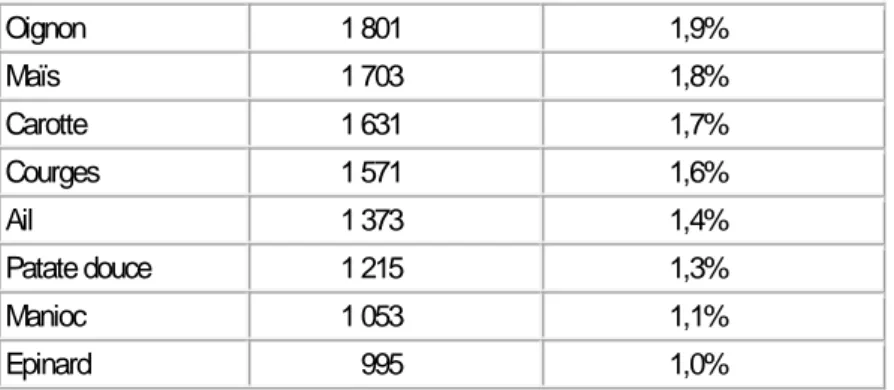 Tableau 4 : Répartition du nombre de publications par espèces (ou groupe d’espèces) fruitières (représentant  plus de 1% du corpus F&amp;L)