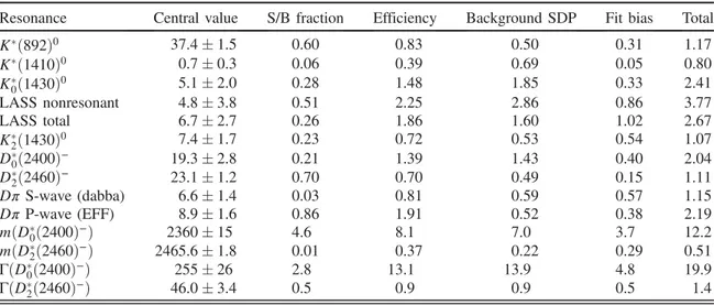 TABLE V. Experimental systematic uncertainties on the fit fractions (%) and masses and widths (MeV).
