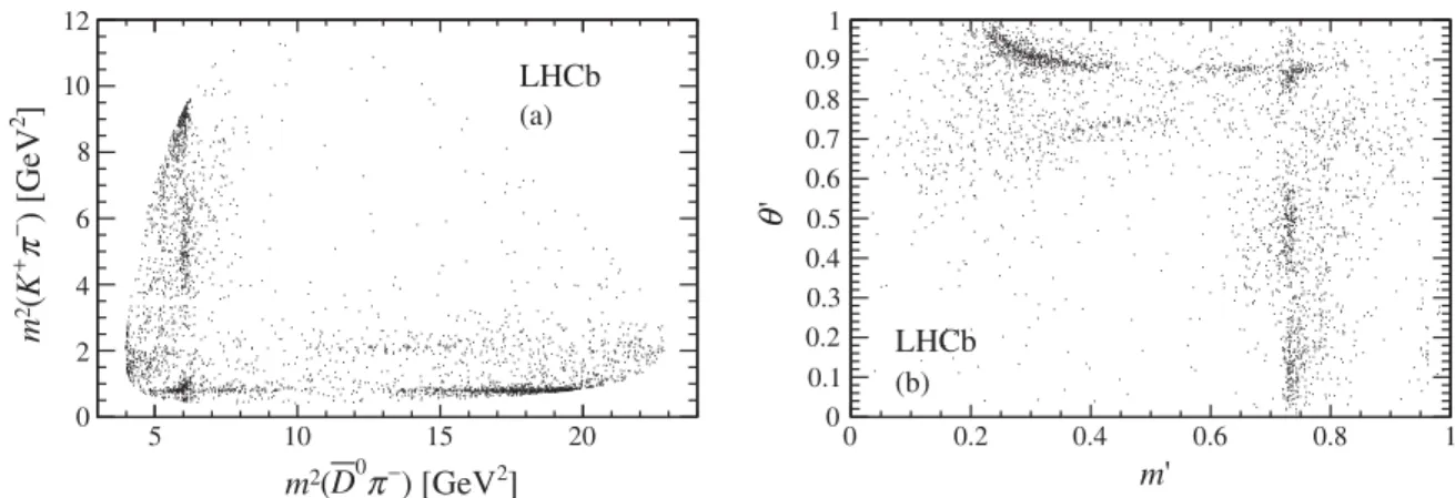 FIG. 3. Distribution of B 0 → D ¯ 0 K þ π − candidates in the signal region over (a) the Dalitz plot and (b) the square Dalitz plot