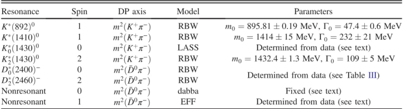 TABLE III. Masses and widths (MeV) determined in the fit to data, with statistical uncertainties only.
